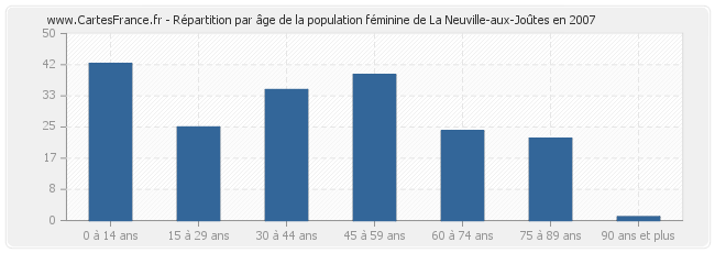 Répartition par âge de la population féminine de La Neuville-aux-Joûtes en 2007